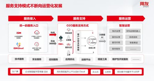 用友大型企業客戶成功服務邁入數智服務運營新時代 賦能數字化轉型，共創卓越價值