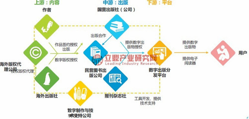 2018年我國數(shù)字出版業(yè)產(chǎn)業(yè)鏈及各方參與者發(fā)展分析 數(shù)字內(nèi)容制作服務的核心驅(qū)動